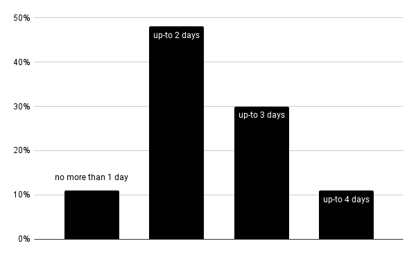 Chart showing that 2 days is the preferred number of days working in an office as part of a hybrid working setup.
